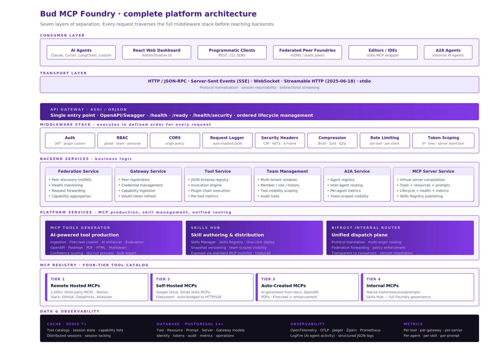 Bud MCP Foundry complete platform architecture: consumer, transport, gateway, middleware, backend services, platform services, registry, data and observability
