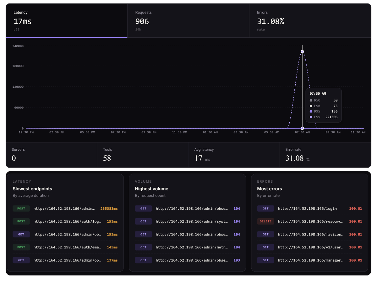 Bud MCP Foundry governance dashboard